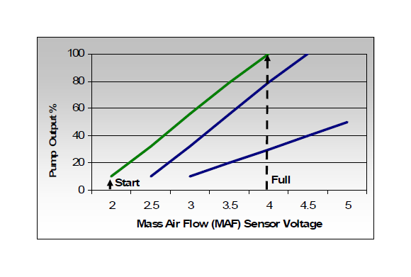 Maf Voltage Chart