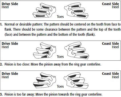 Ring Pinion Pattern Chart
